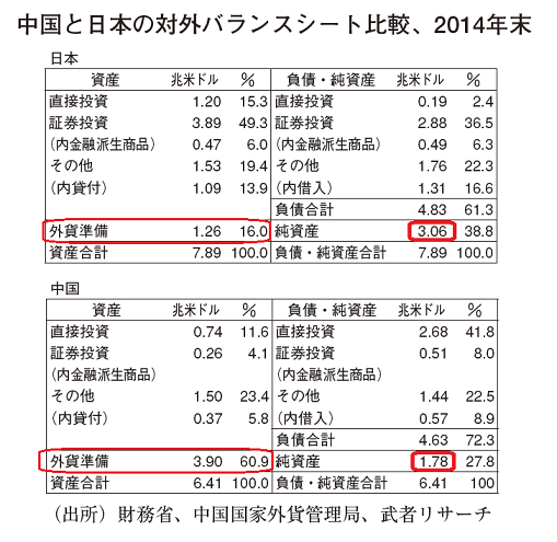 中国と日本の対外バランスシート比較、２０１４年末
